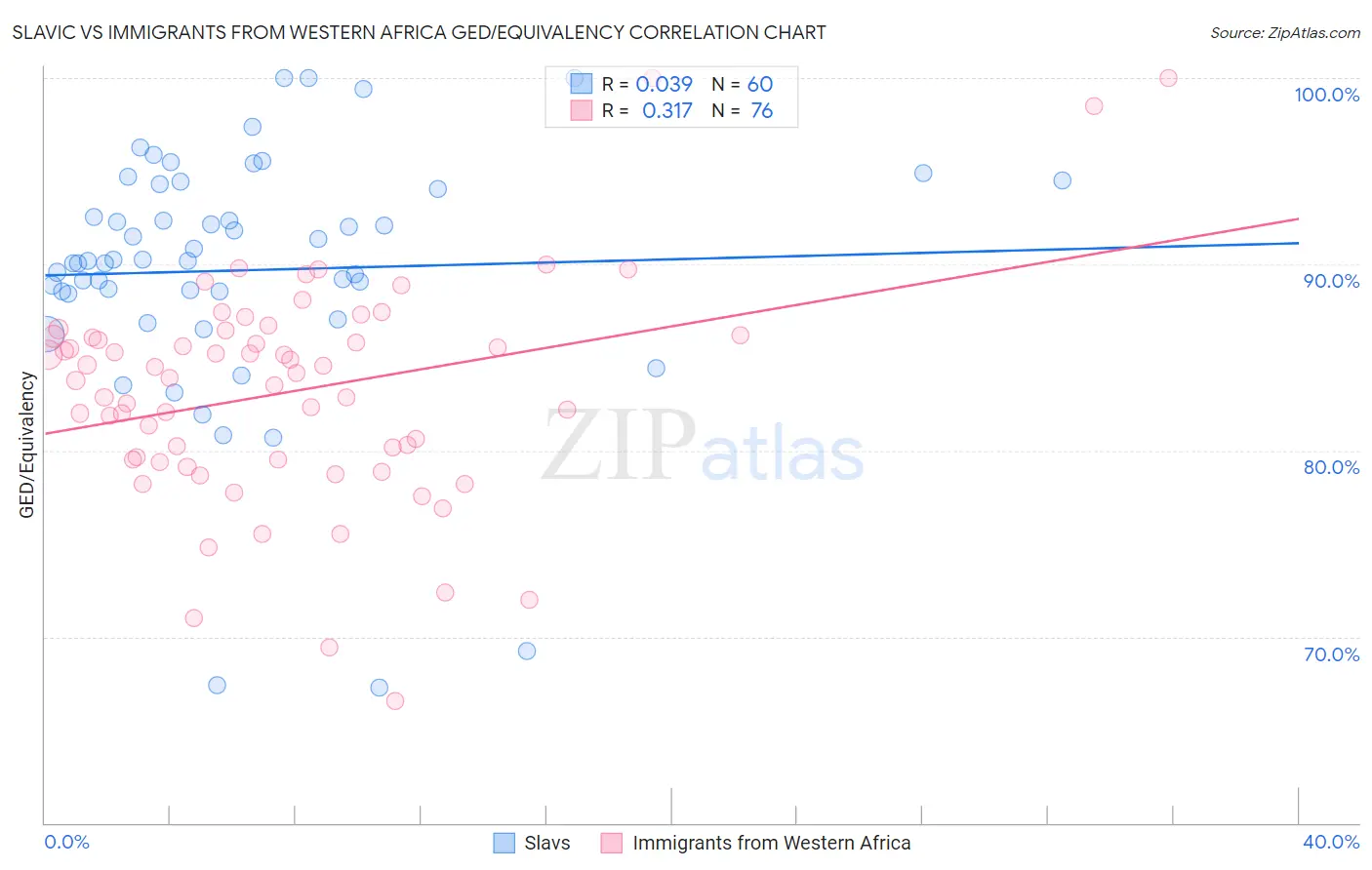 Slavic vs Immigrants from Western Africa GED/Equivalency