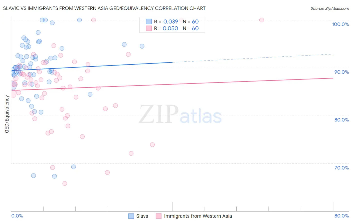 Slavic vs Immigrants from Western Asia GED/Equivalency