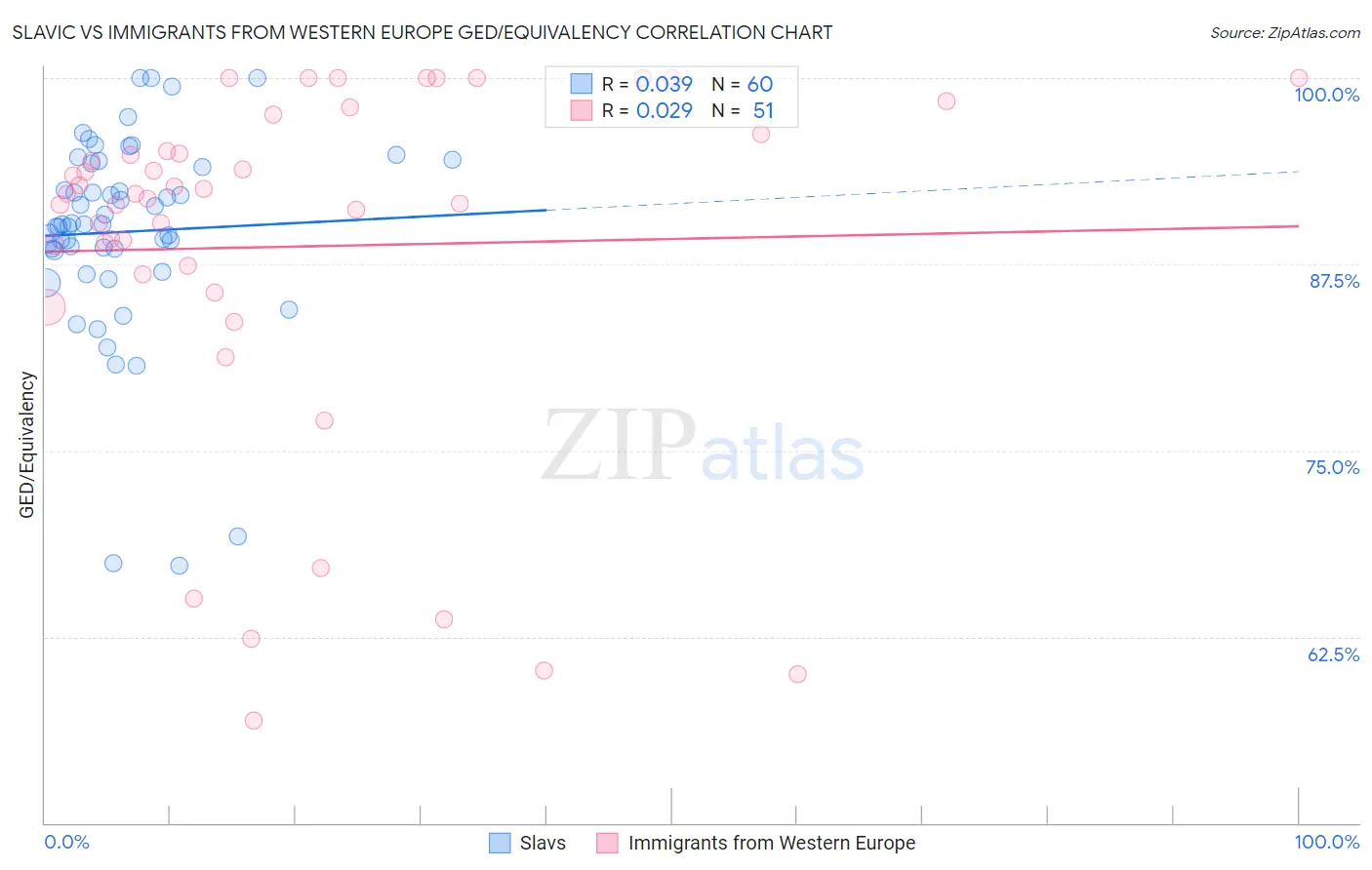 Slavic vs Immigrants from Western Europe GED/Equivalency