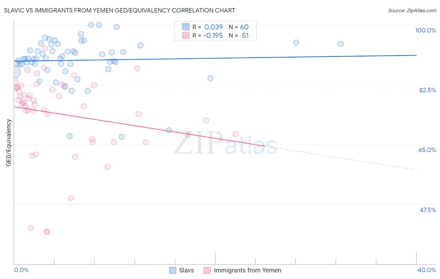 Slavic vs Immigrants from Yemen GED/Equivalency
