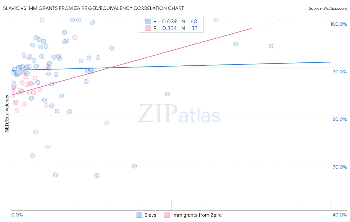 Slavic vs Immigrants from Zaire GED/Equivalency