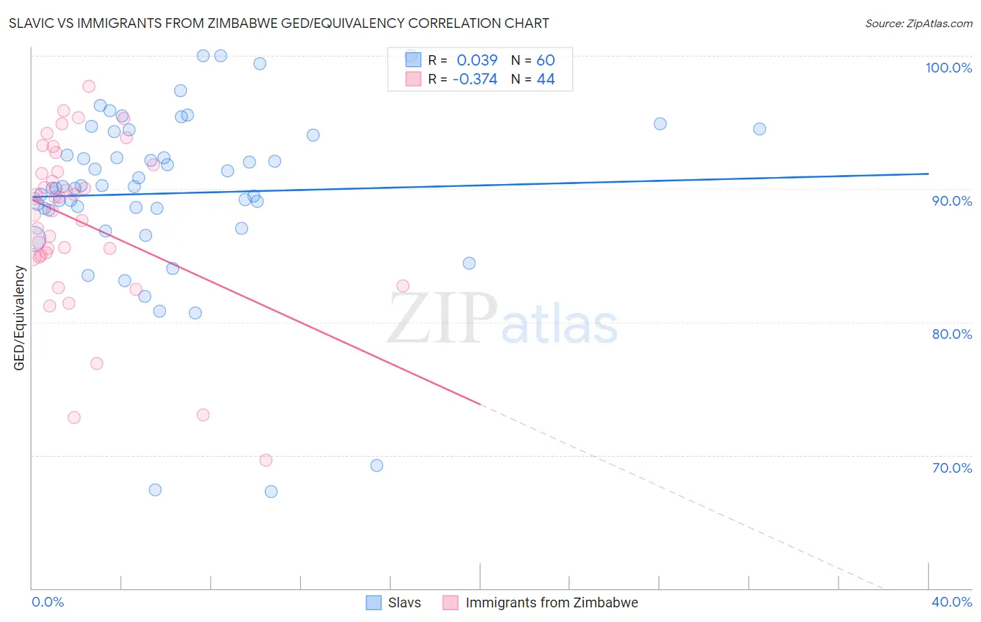 Slavic vs Immigrants from Zimbabwe GED/Equivalency
