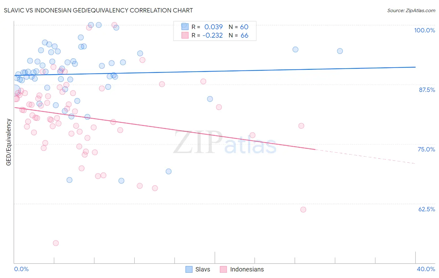 Slavic vs Indonesian GED/Equivalency