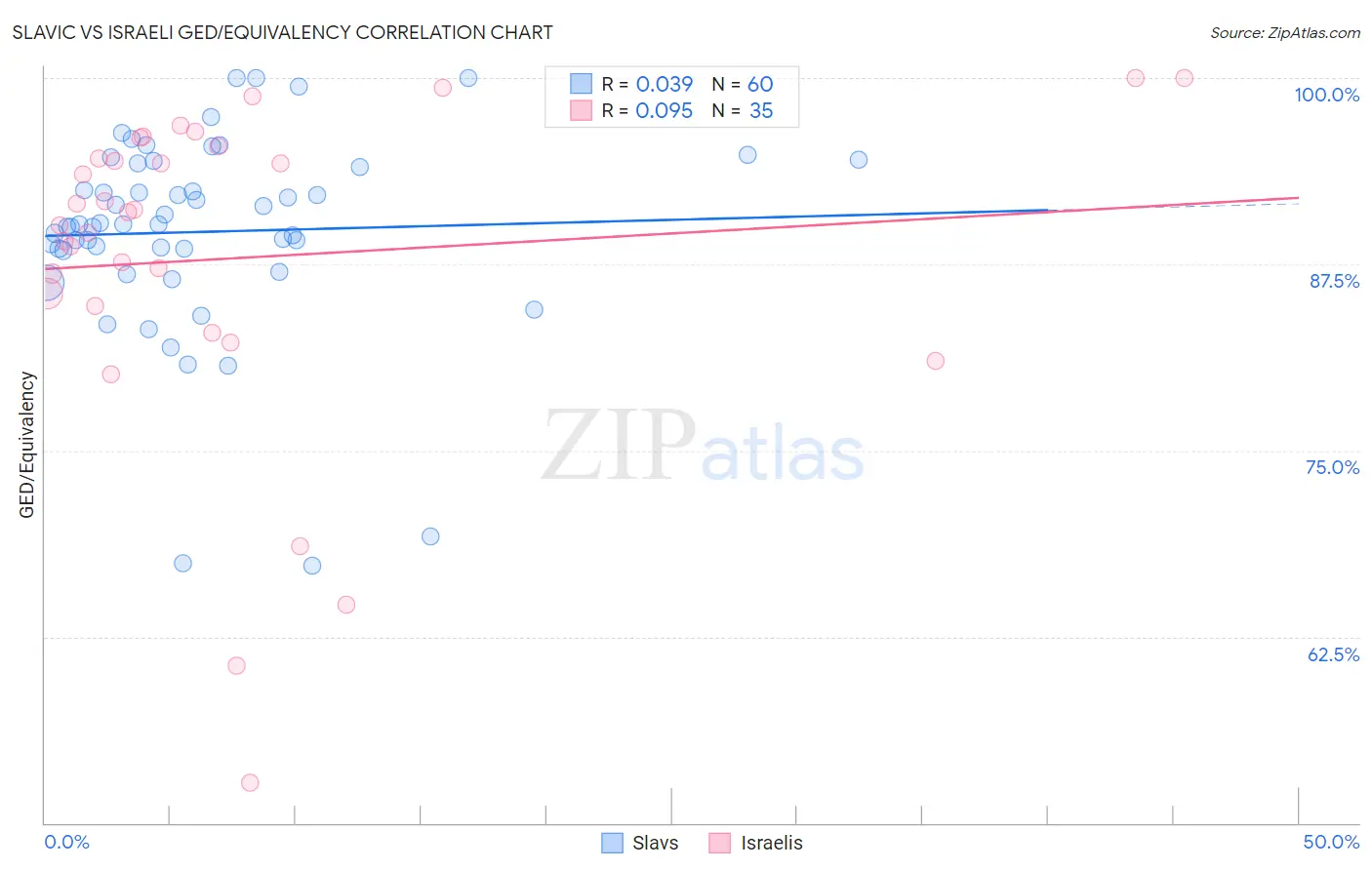 Slavic vs Israeli GED/Equivalency