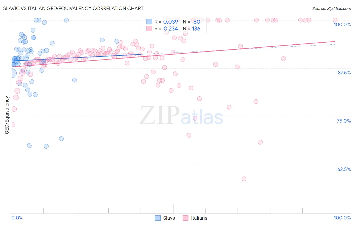 Slavic vs Italian GED/Equivalency