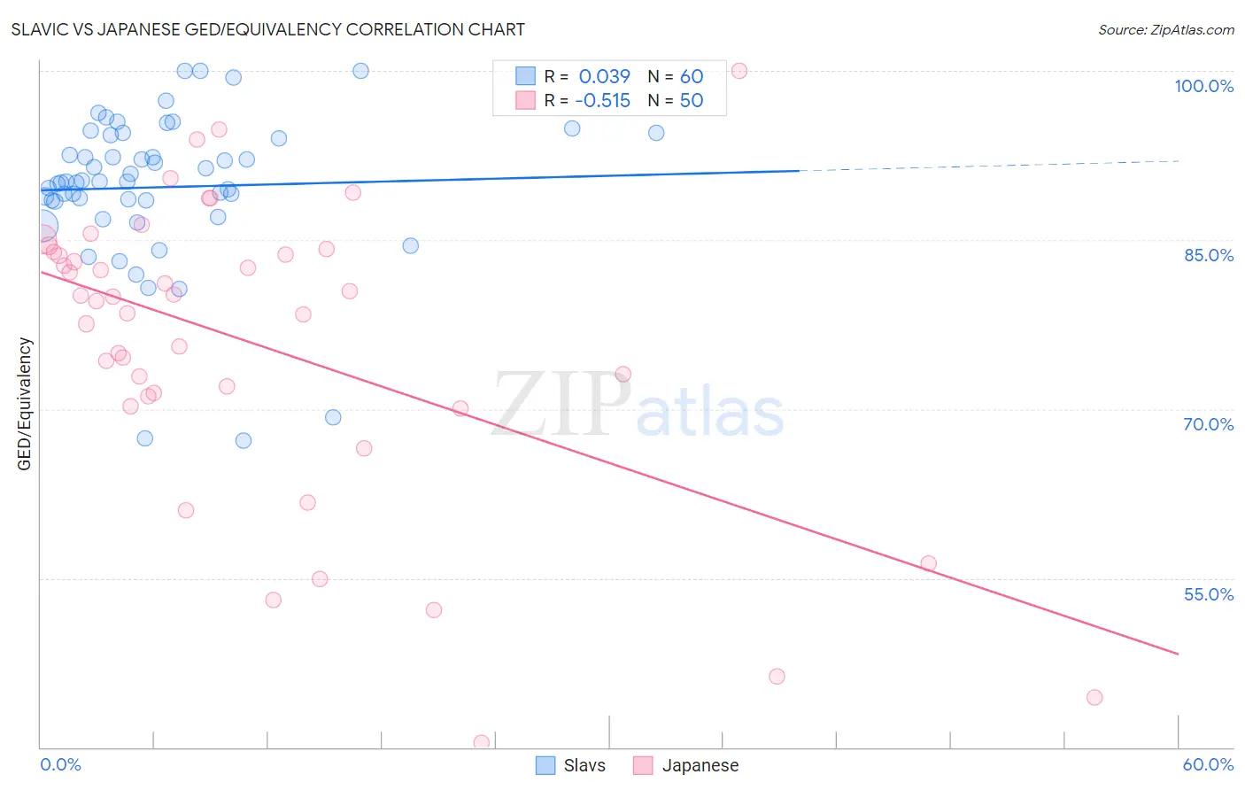 Slavic vs Japanese GED/Equivalency
