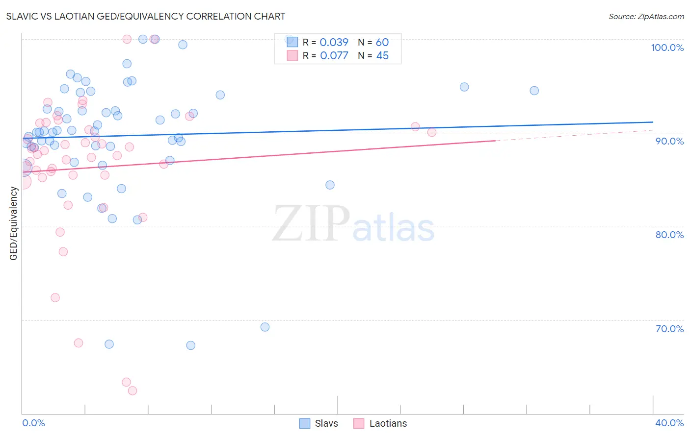 Slavic vs Laotian GED/Equivalency
