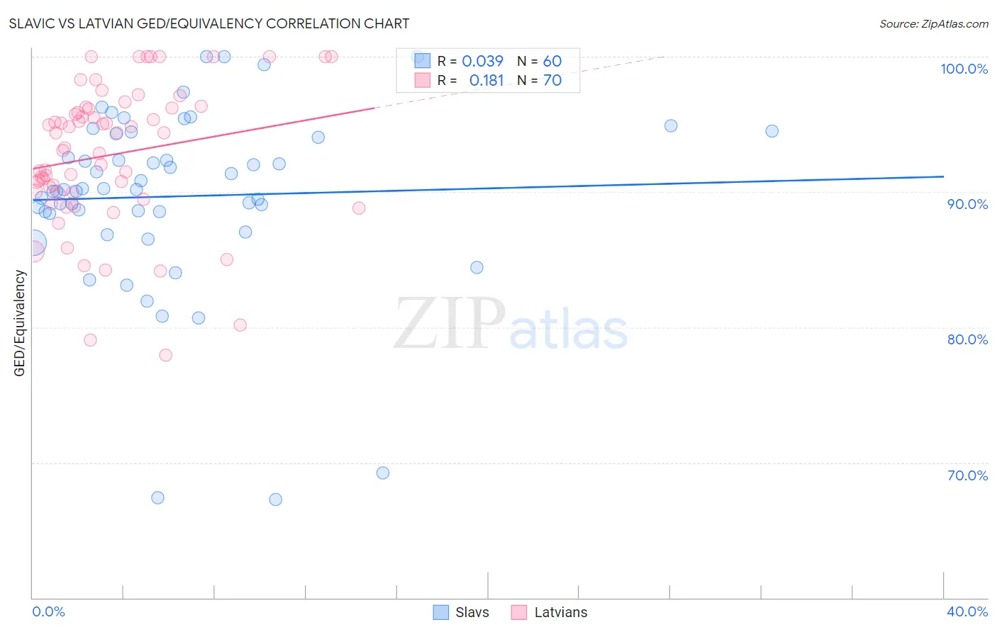 Slavic vs Latvian GED/Equivalency