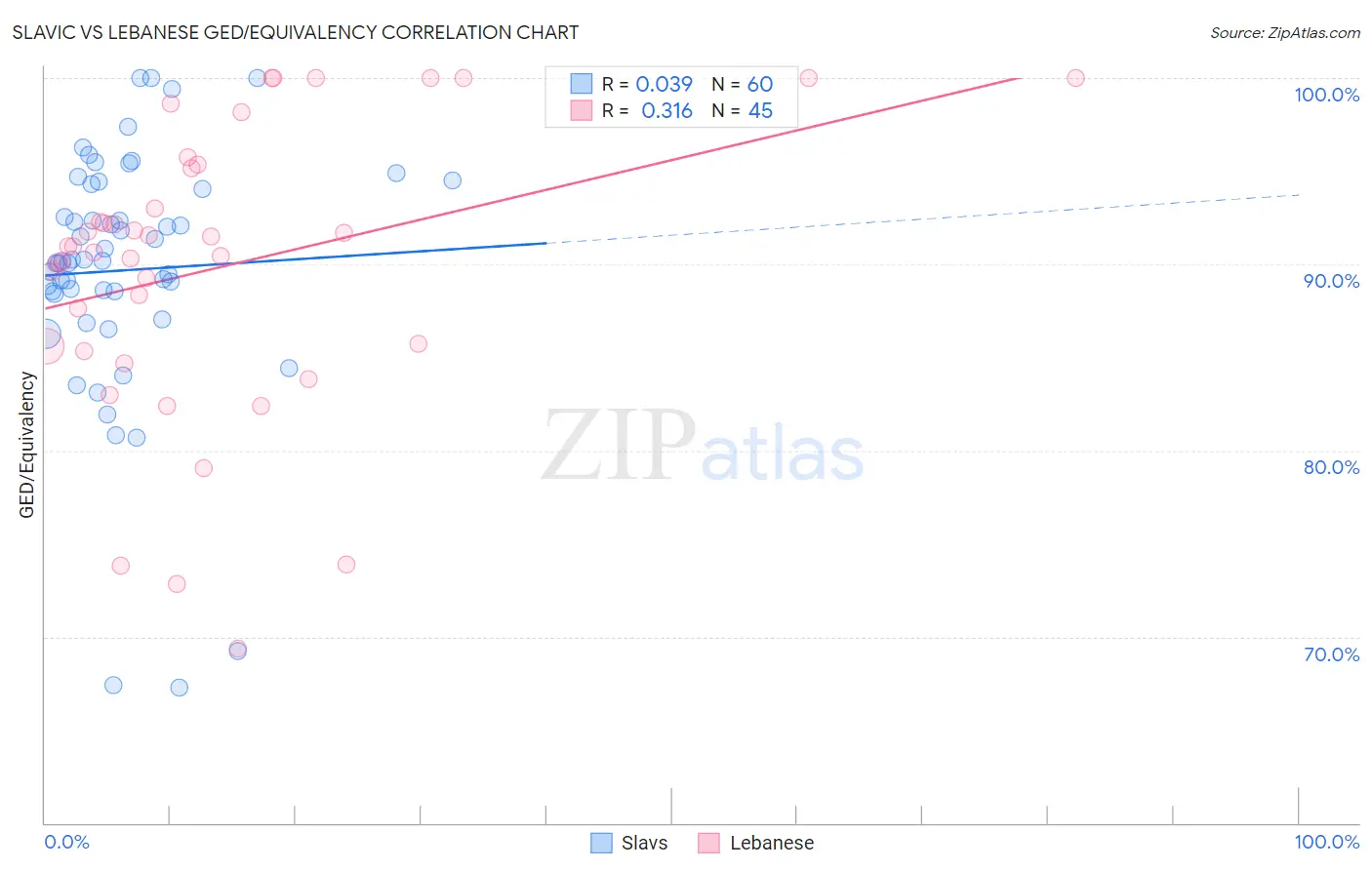 Slavic vs Lebanese GED/Equivalency