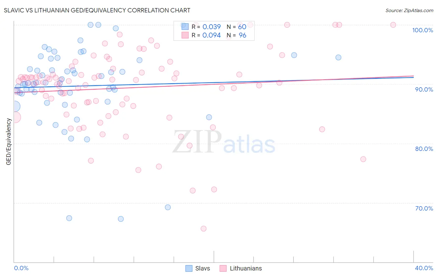 Slavic vs Lithuanian GED/Equivalency