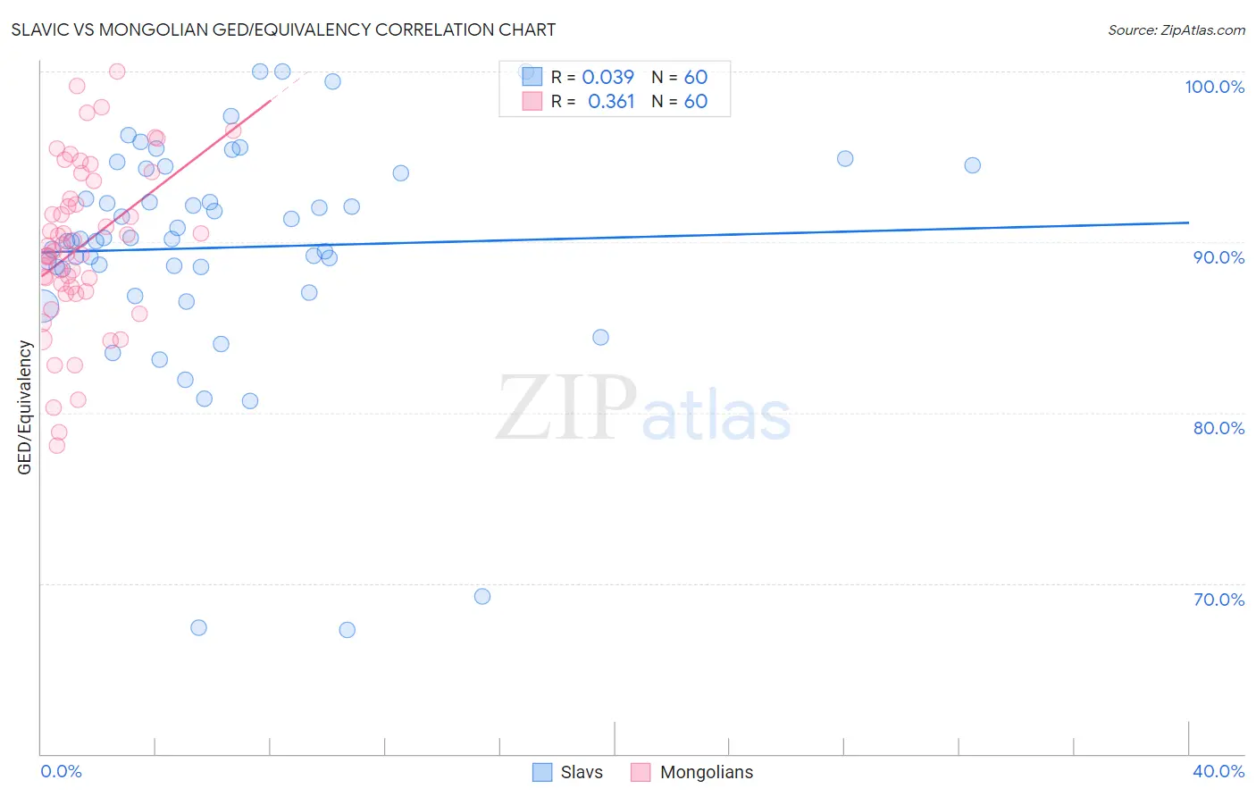 Slavic vs Mongolian GED/Equivalency