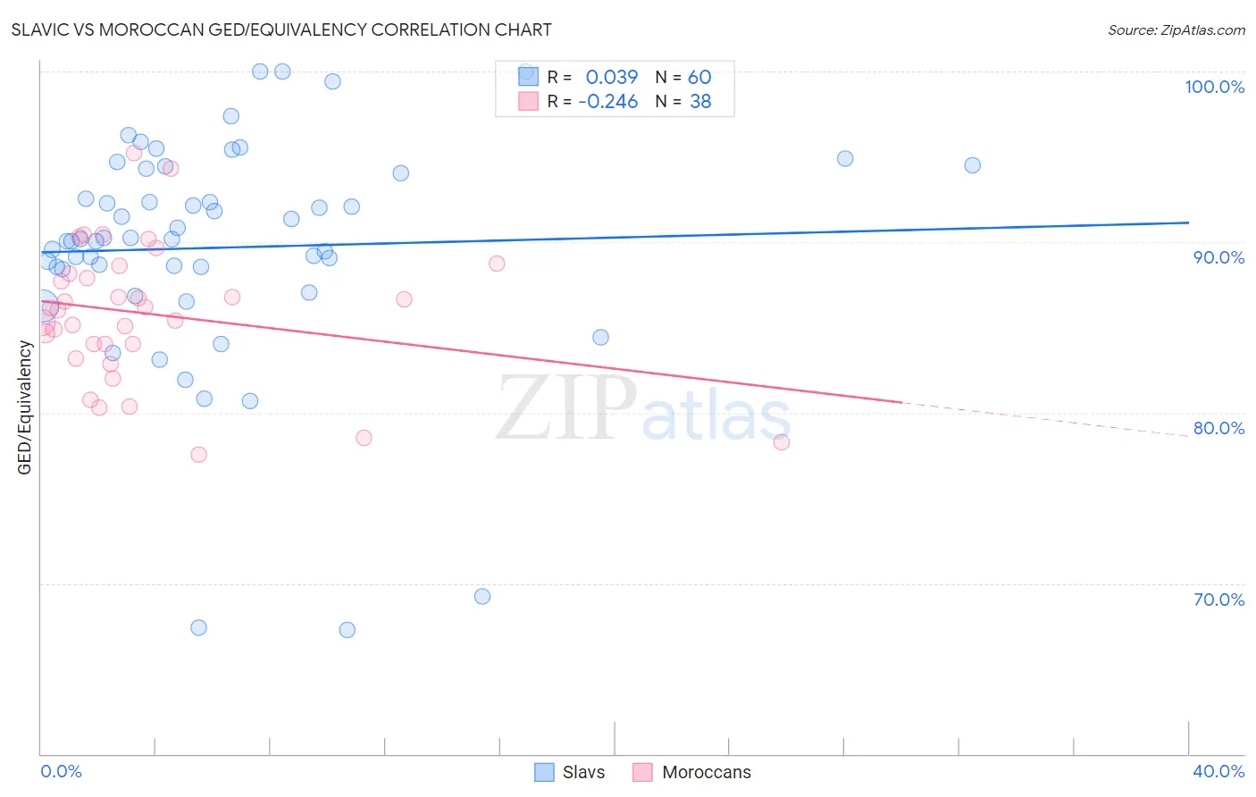 Slavic vs Moroccan GED/Equivalency