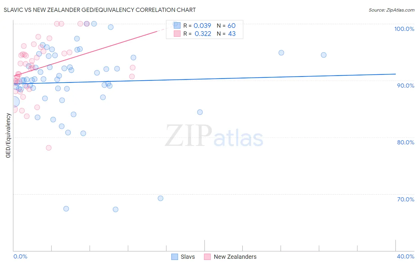 Slavic vs New Zealander GED/Equivalency