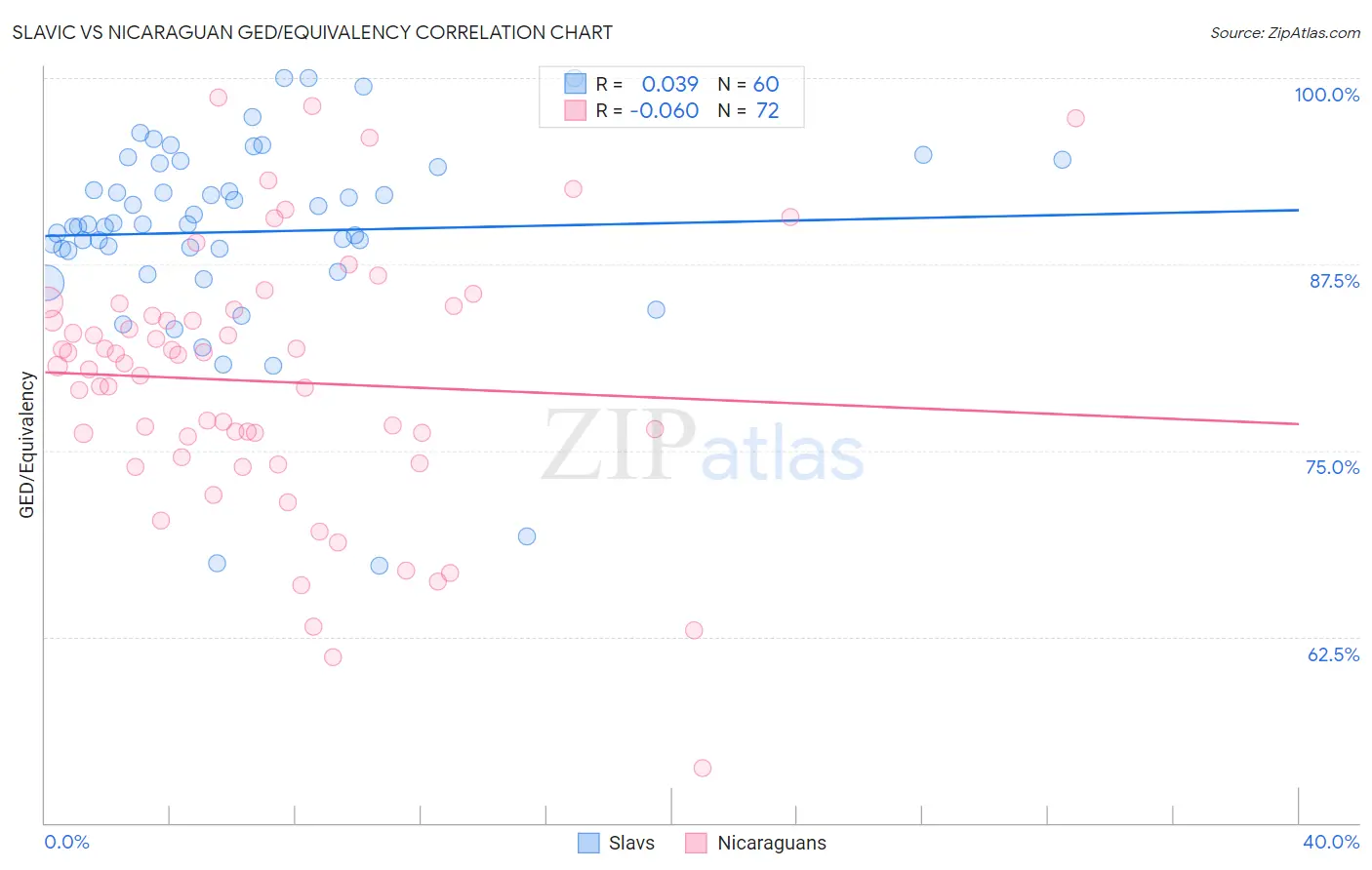 Slavic vs Nicaraguan GED/Equivalency