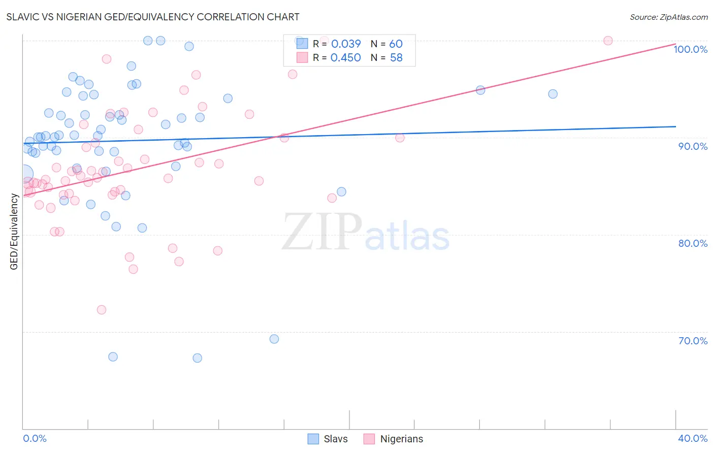 Slavic vs Nigerian GED/Equivalency