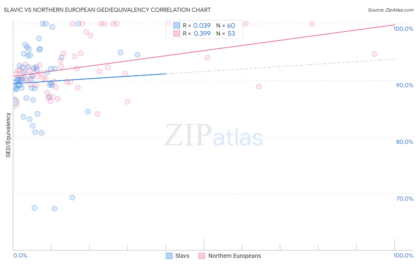 Slavic vs Northern European GED/Equivalency