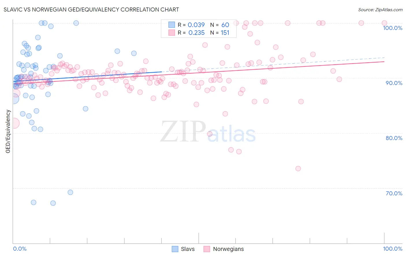 Slavic vs Norwegian GED/Equivalency