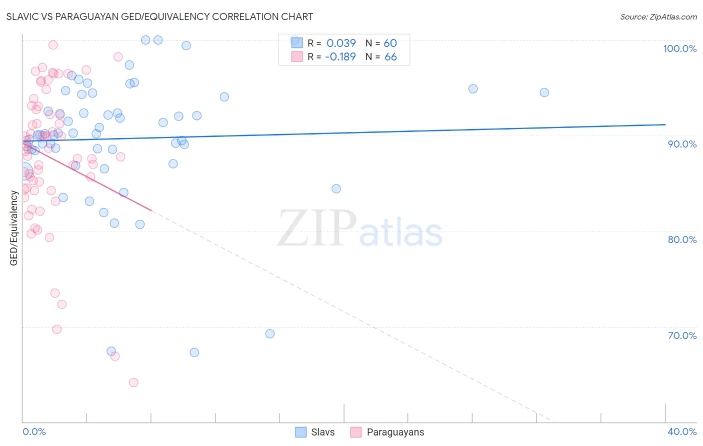 Slavic vs Paraguayan GED/Equivalency