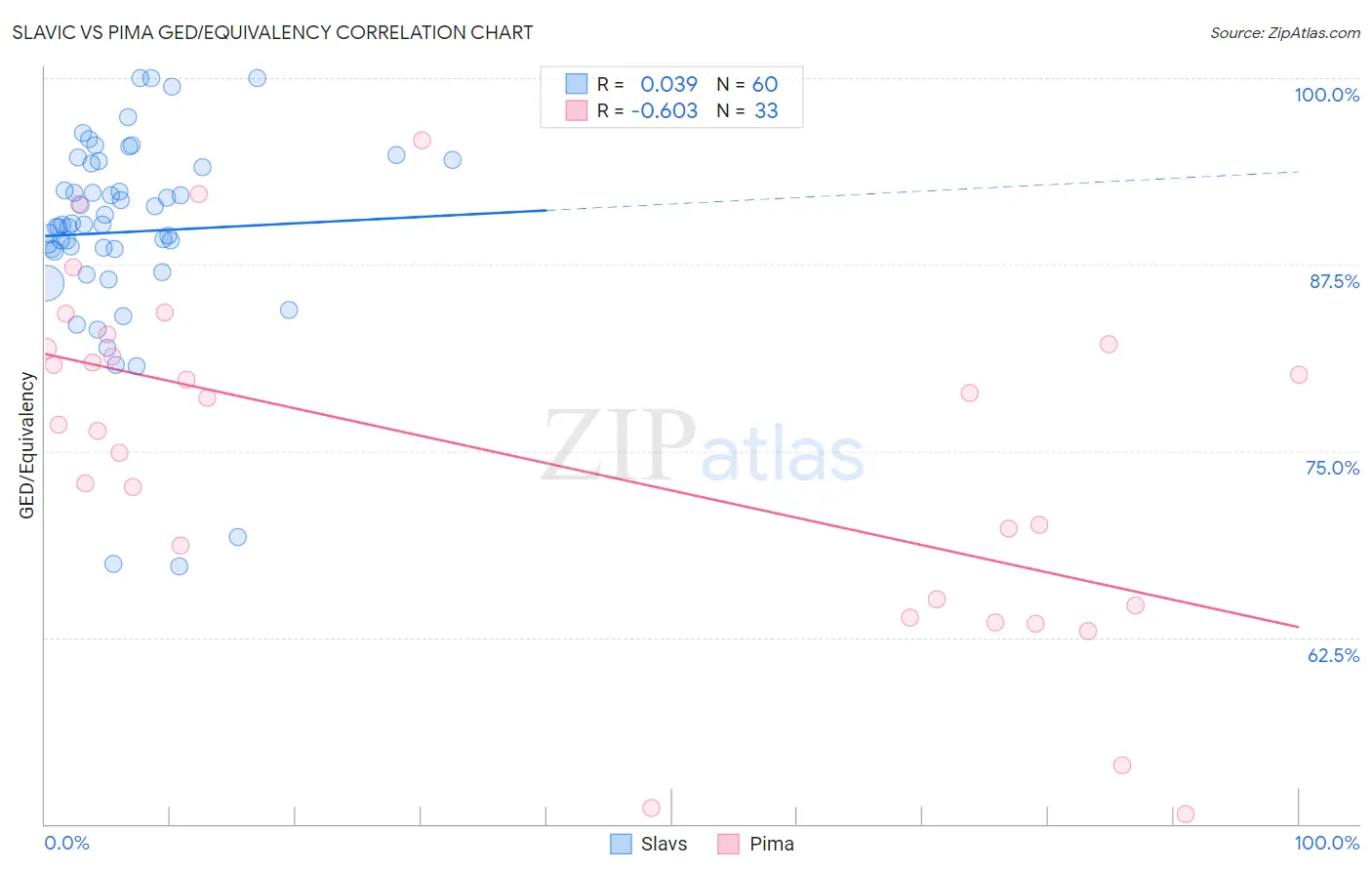 Slavic vs Pima GED/Equivalency