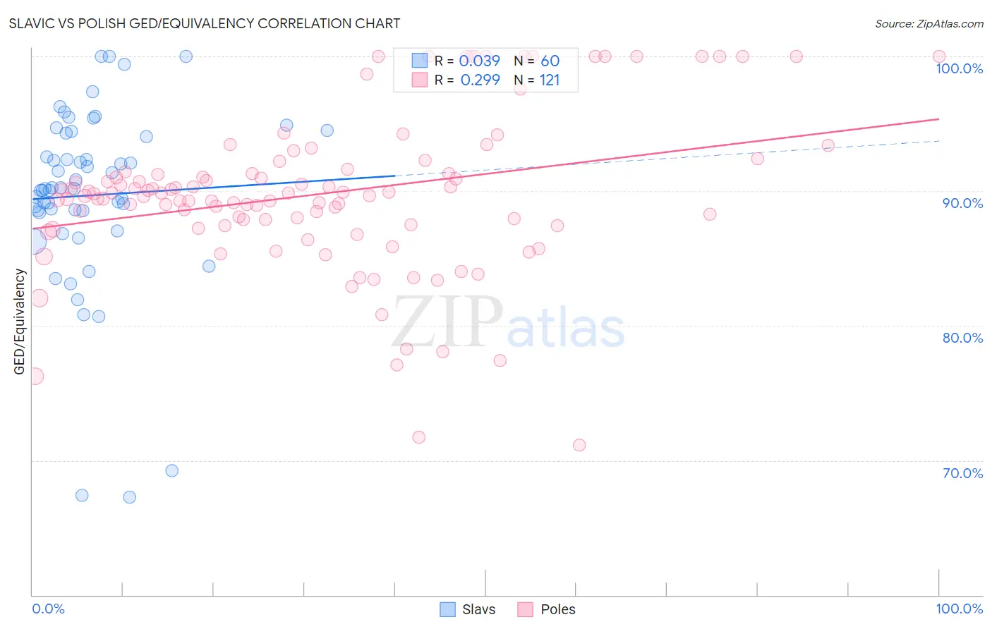 Slavic vs Polish GED/Equivalency