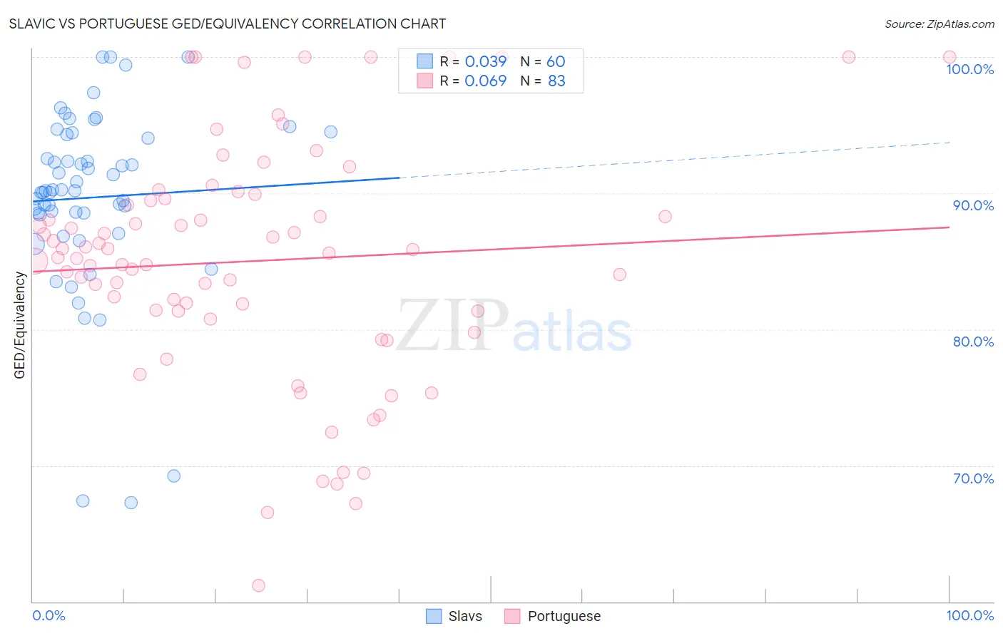 Slavic vs Portuguese GED/Equivalency