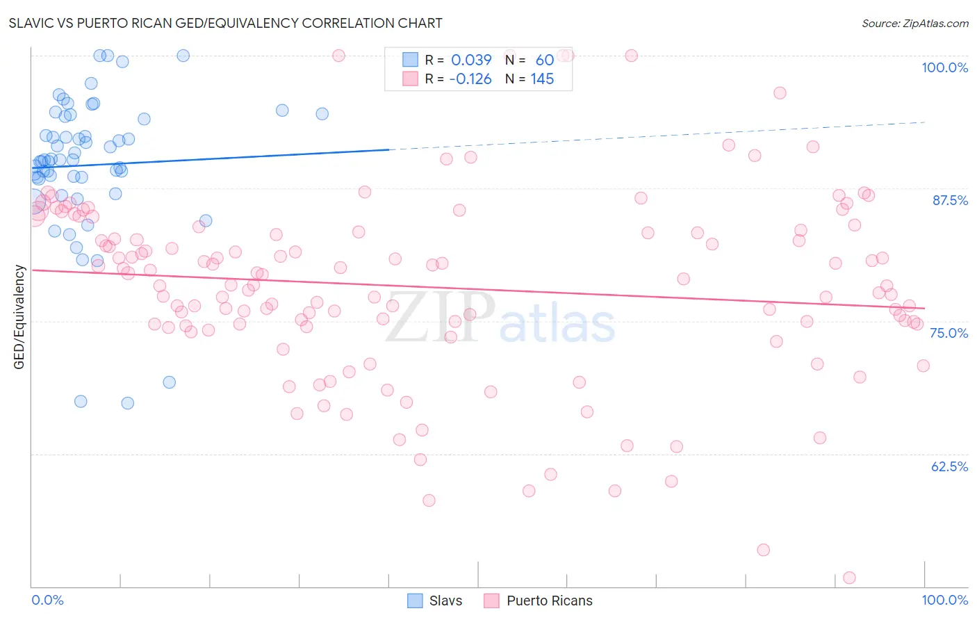 Slavic vs Puerto Rican GED/Equivalency