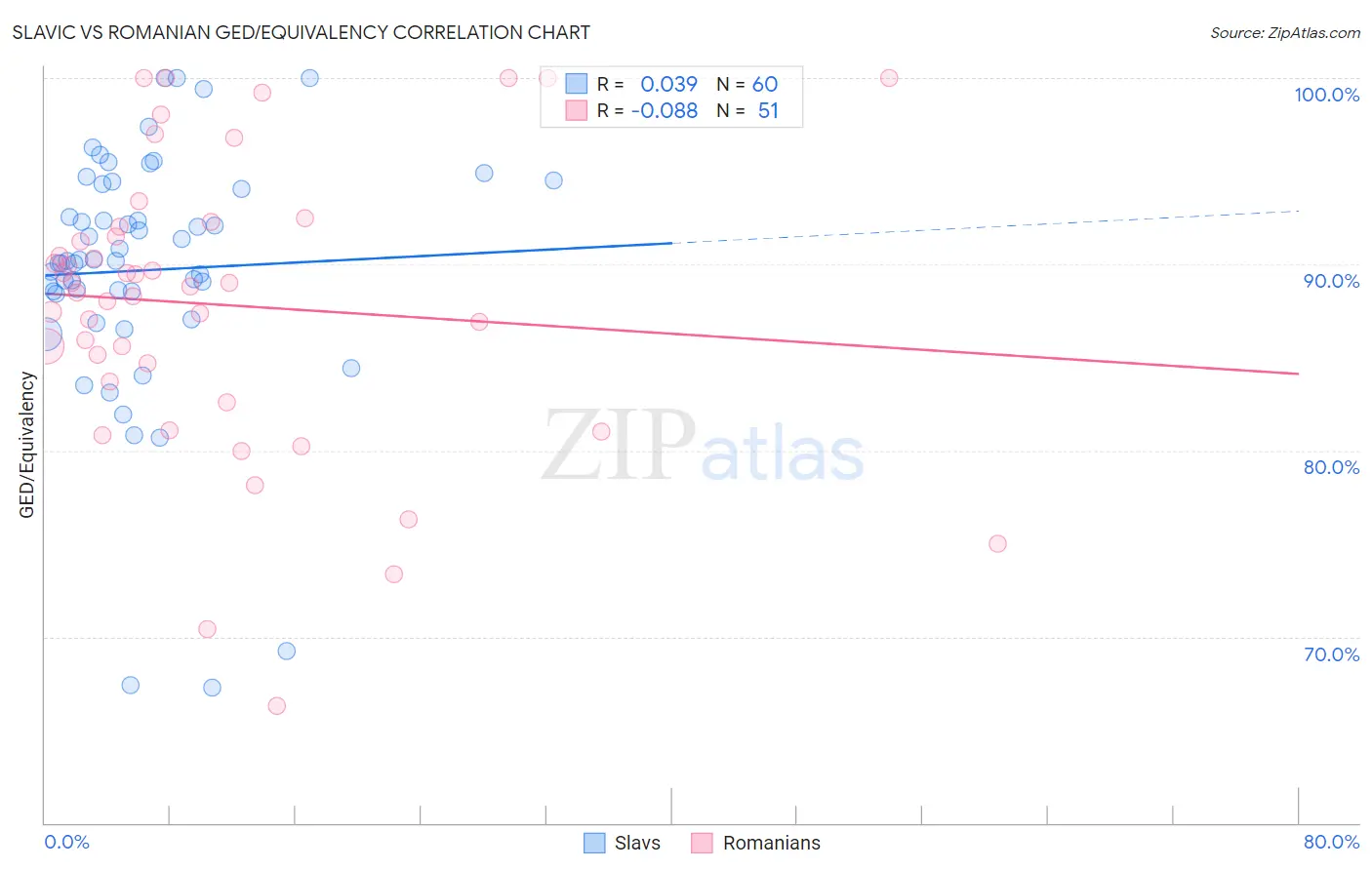 Slavic vs Romanian GED/Equivalency