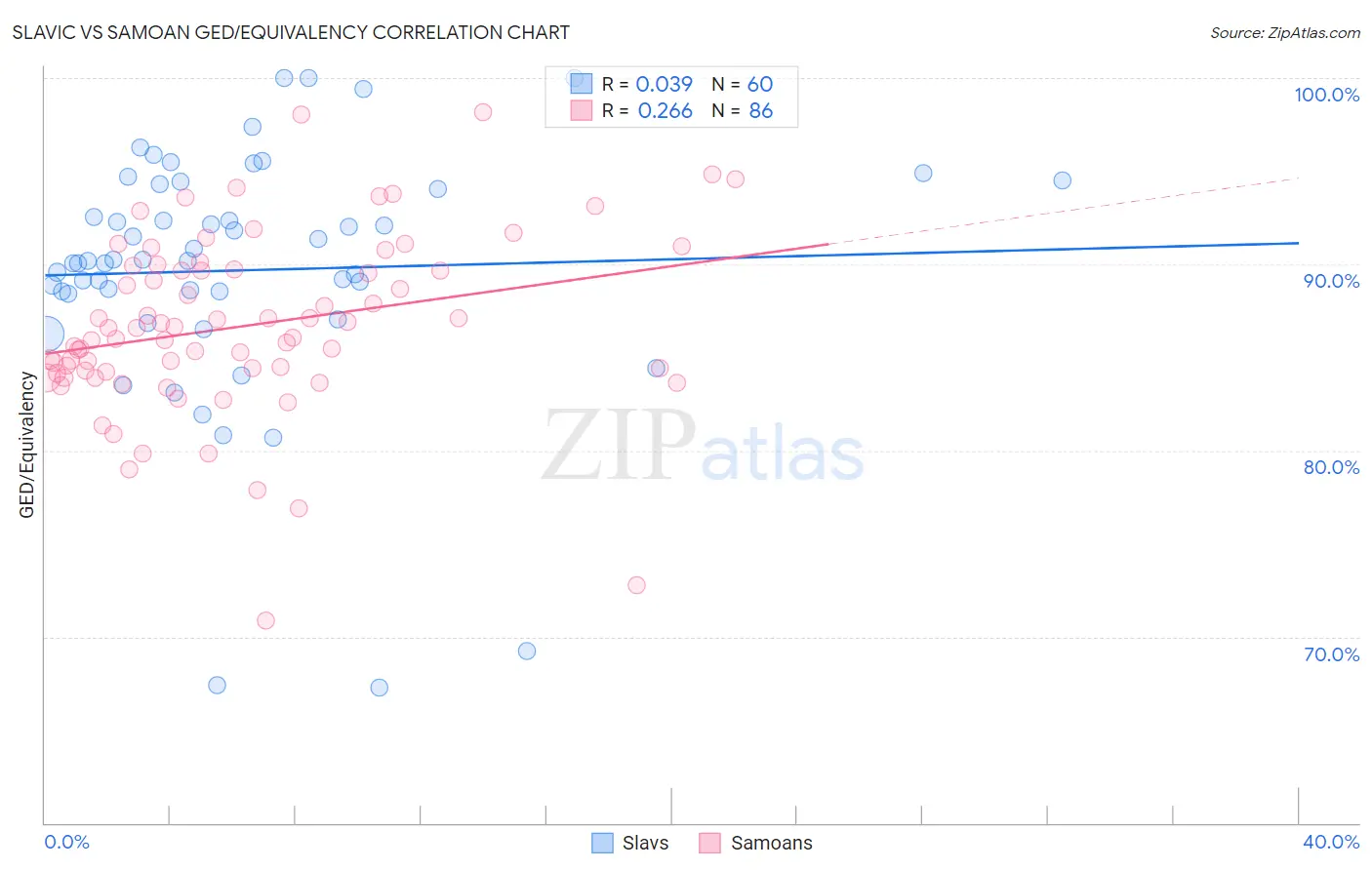 Slavic vs Samoan GED/Equivalency