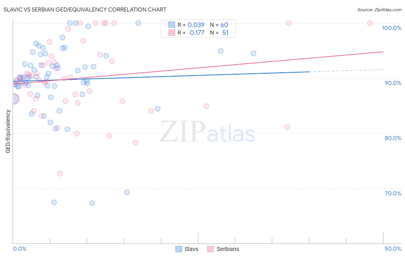 Slavic vs Serbian GED/Equivalency