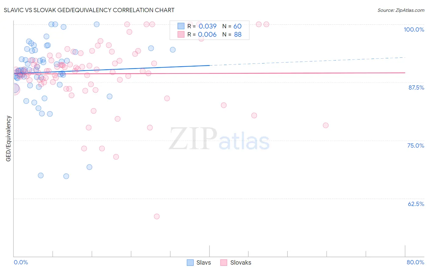 Slavic vs Slovak GED/Equivalency