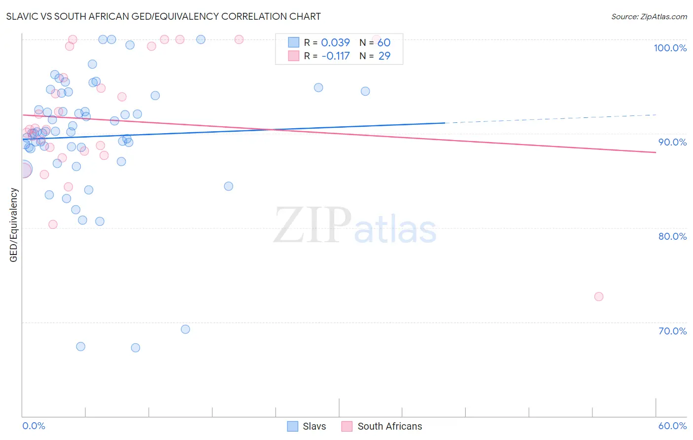 Slavic vs South African GED/Equivalency