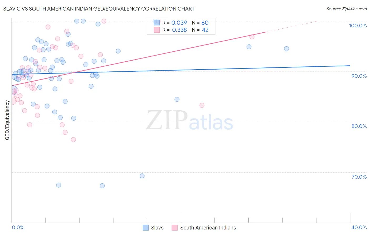 Slavic vs South American Indian GED/Equivalency
