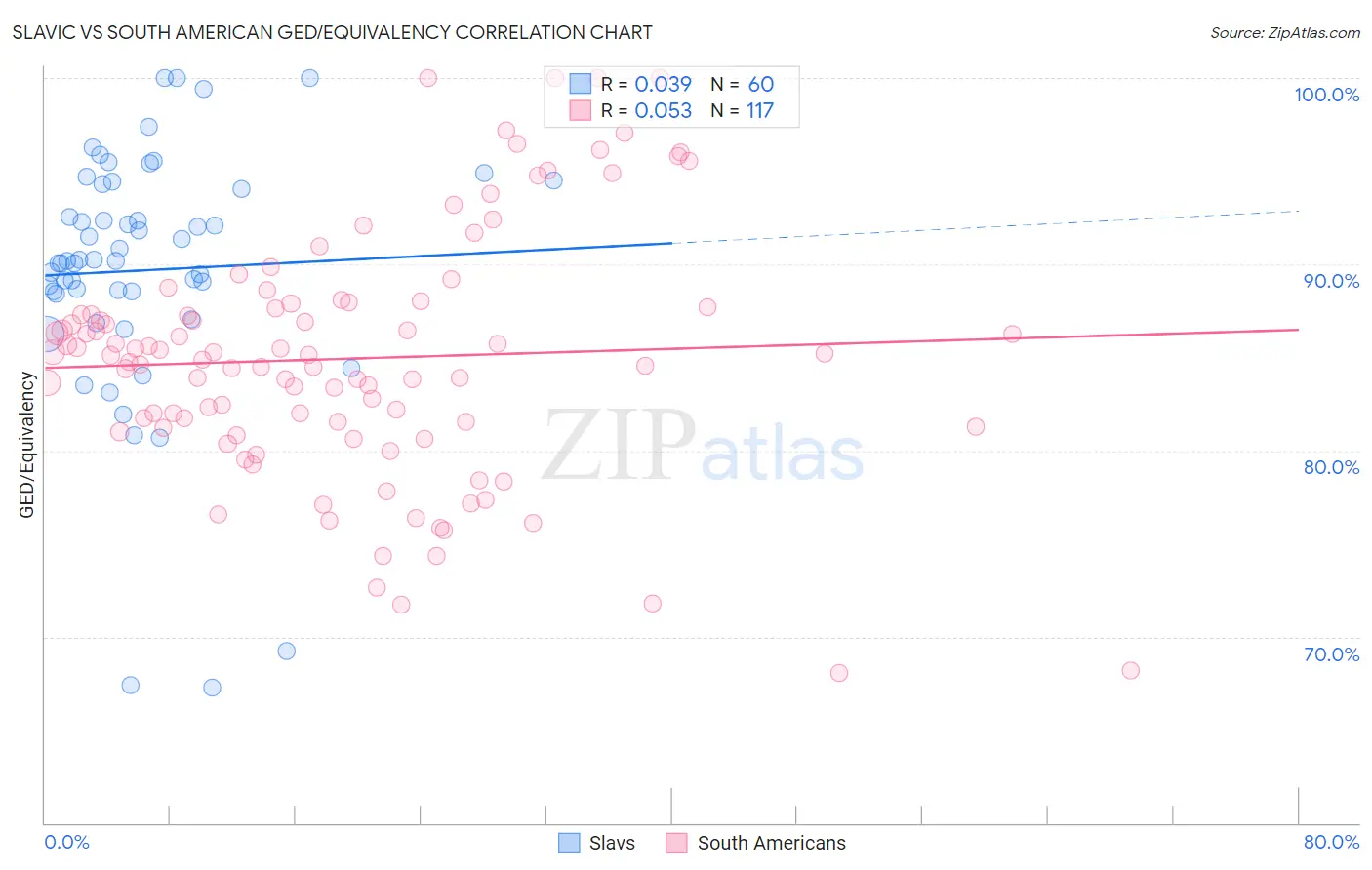 Slavic vs South American GED/Equivalency
