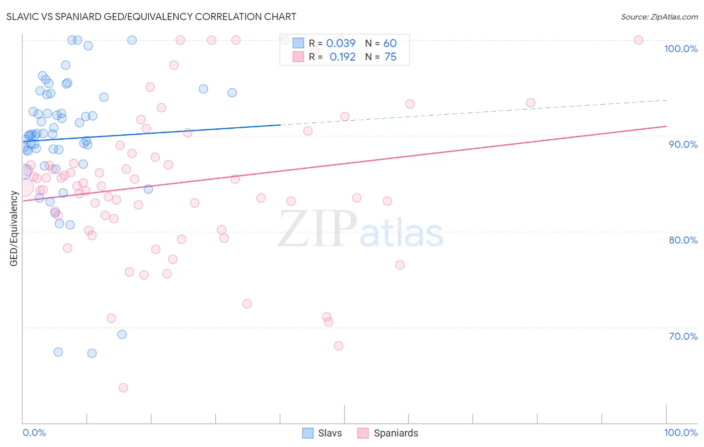 Slavic vs Spaniard GED/Equivalency