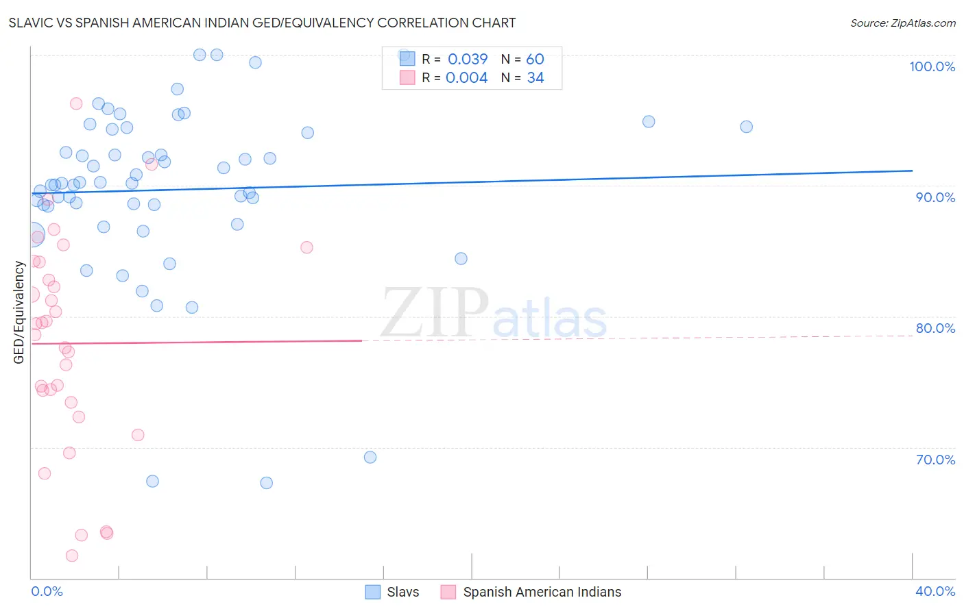 Slavic vs Spanish American Indian GED/Equivalency