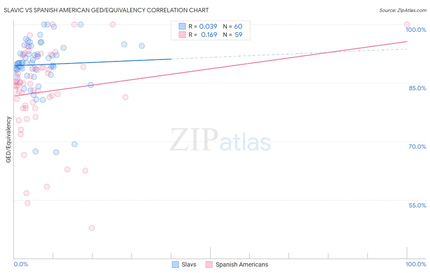 Slavic vs Spanish American GED/Equivalency