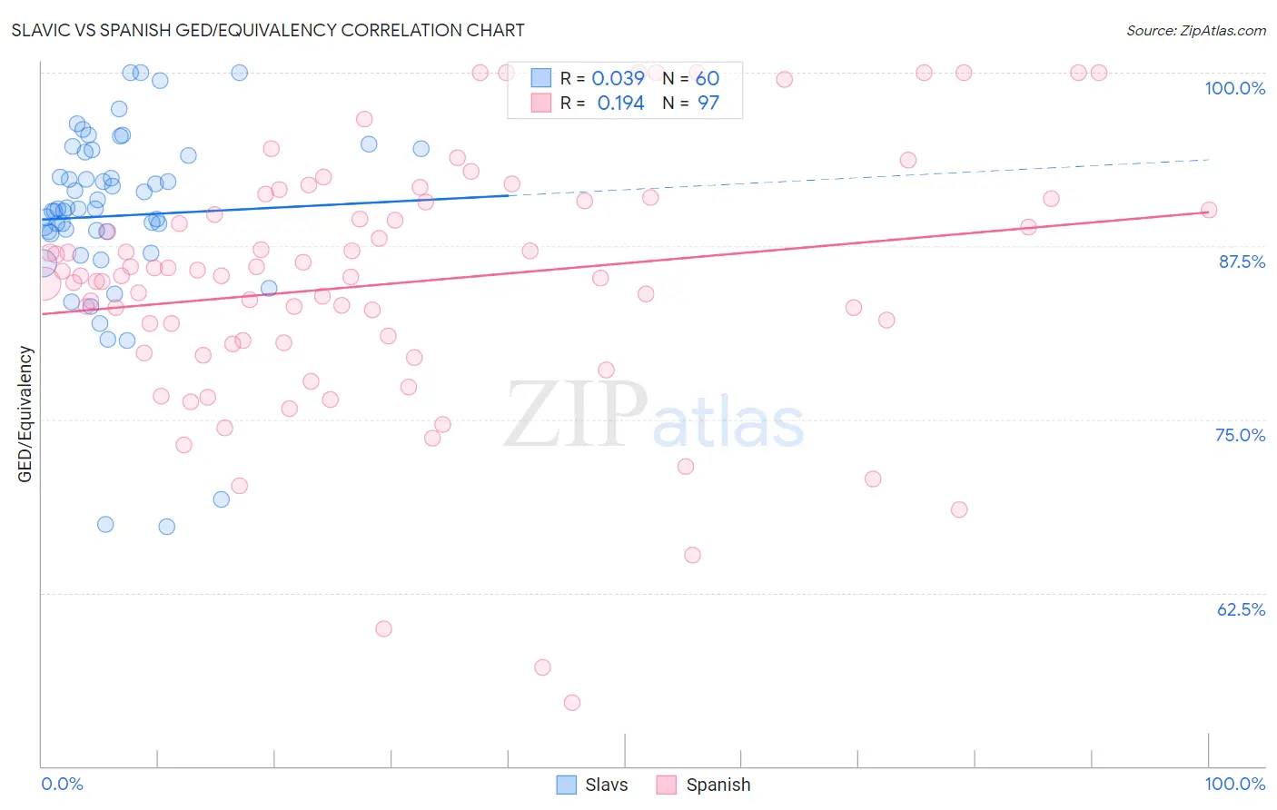 Slavic vs Spanish GED/Equivalency