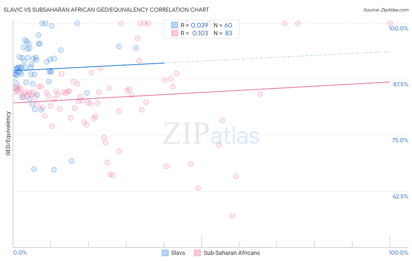 Slavic vs Subsaharan African GED/Equivalency