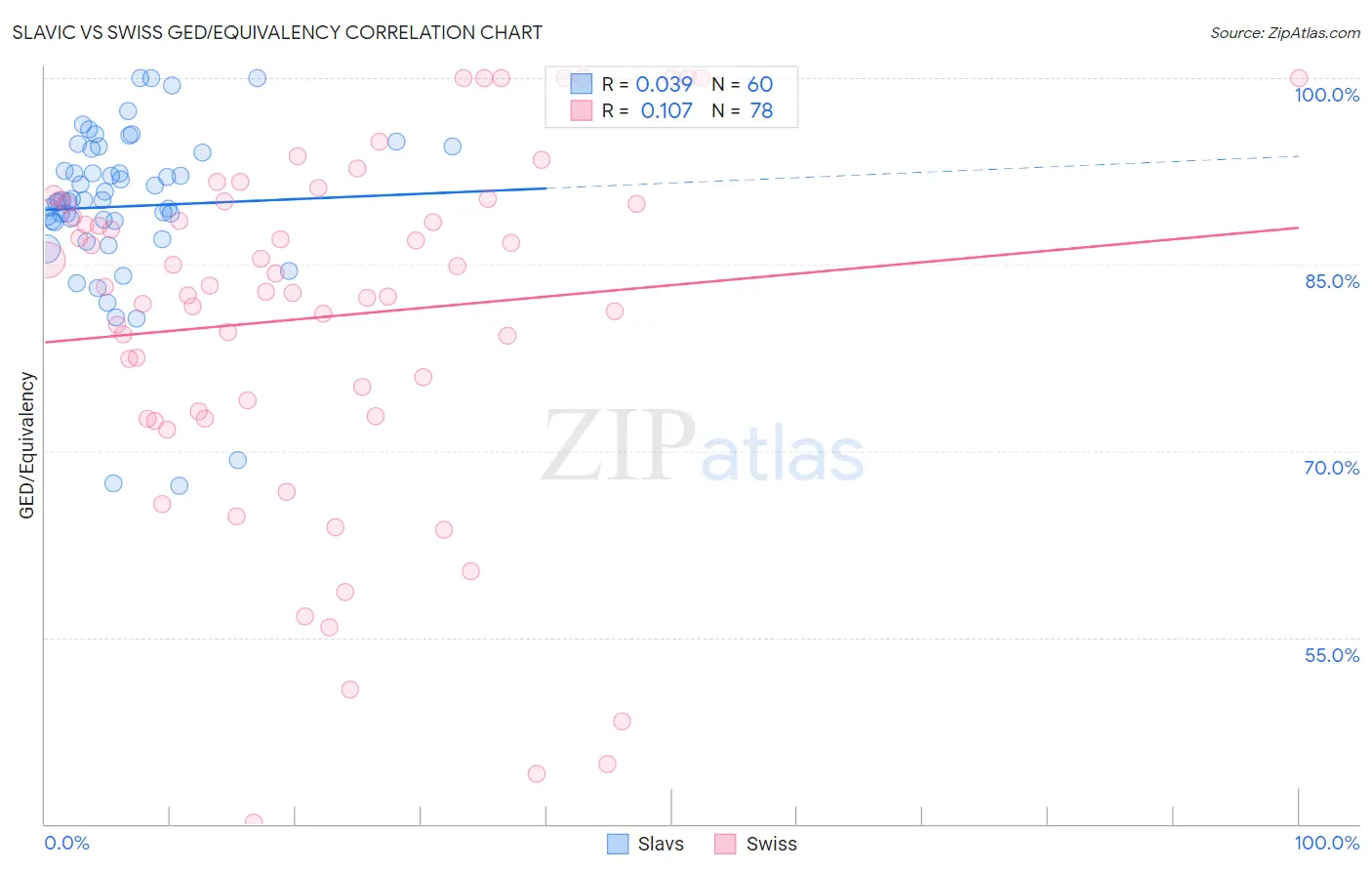Slavic vs Swiss GED/Equivalency