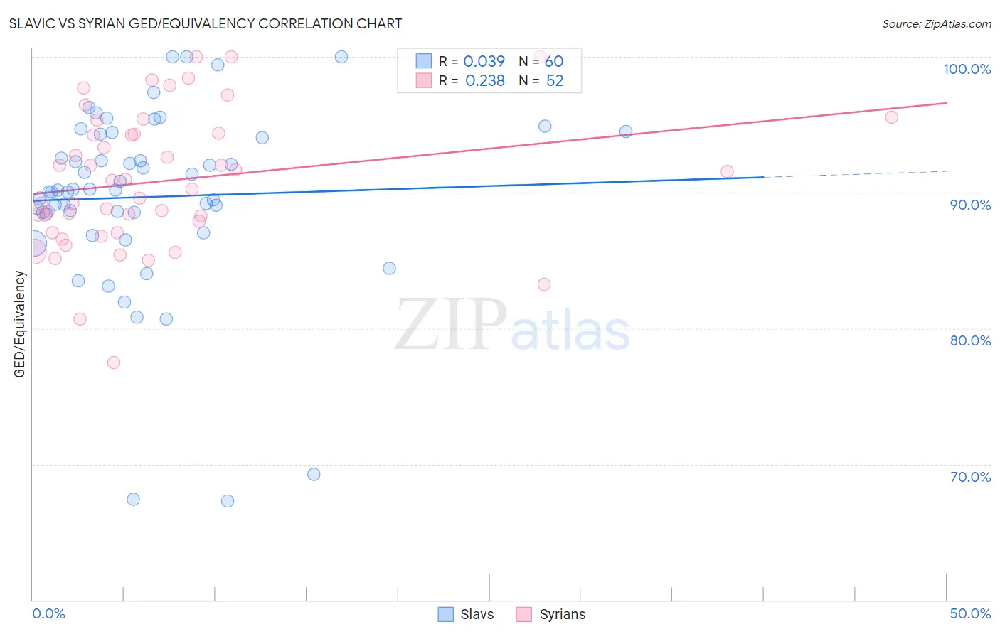 Slavic vs Syrian GED/Equivalency
