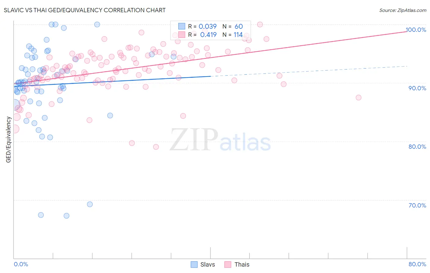 Slavic vs Thai GED/Equivalency