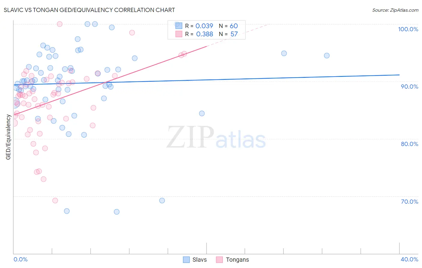 Slavic vs Tongan GED/Equivalency