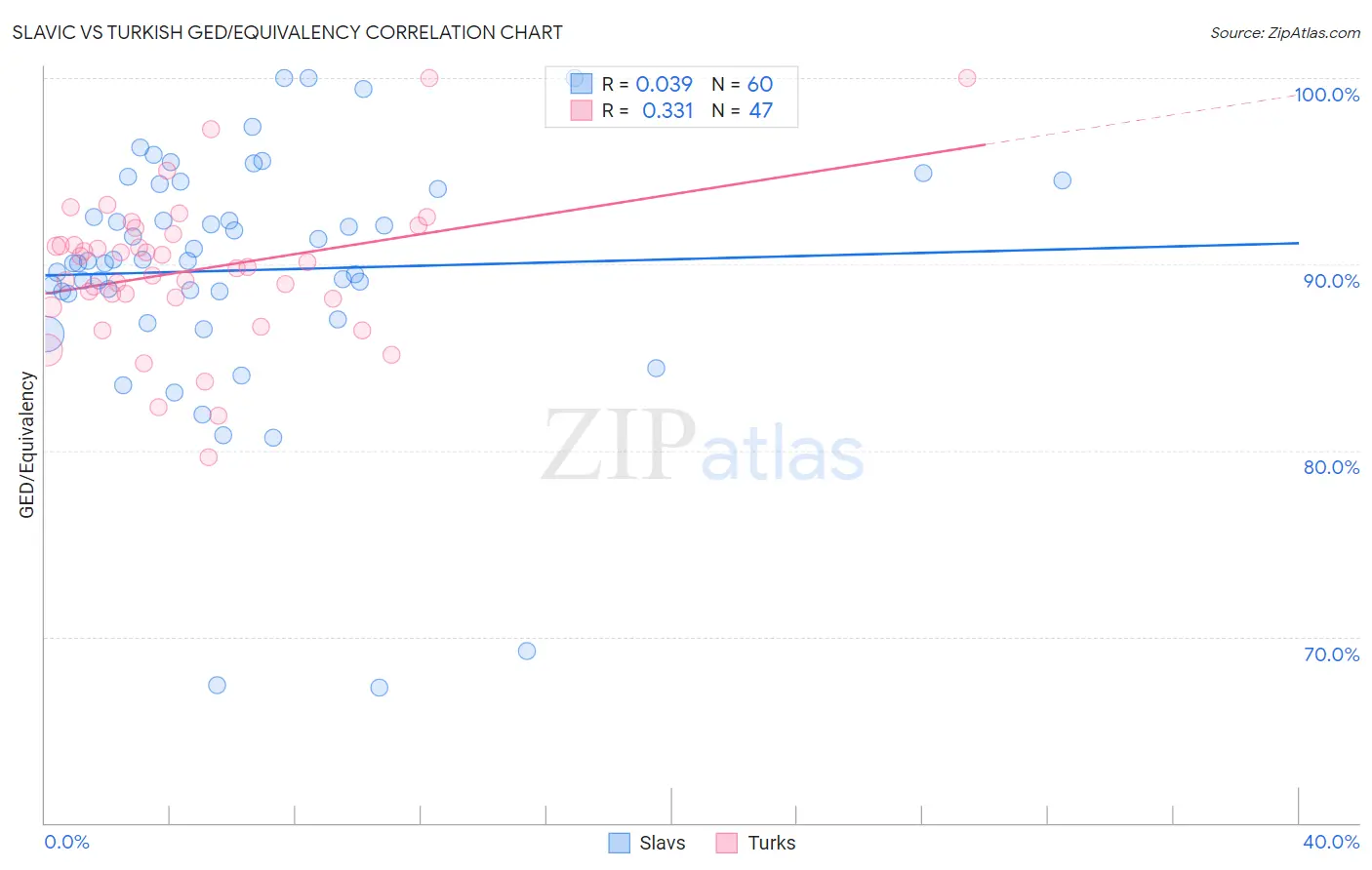 Slavic vs Turkish GED/Equivalency