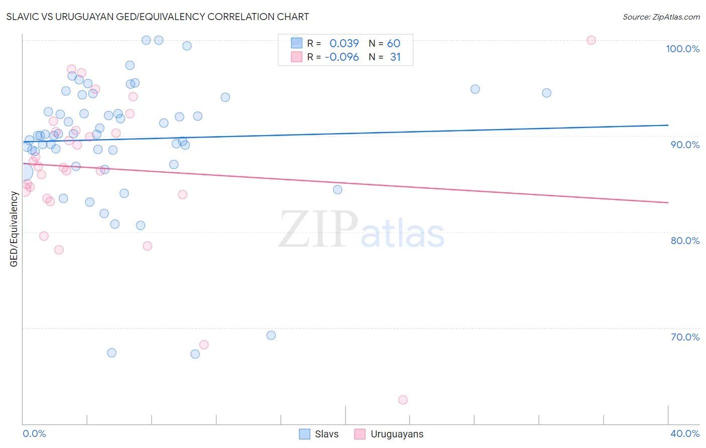 Slavic vs Uruguayan GED/Equivalency