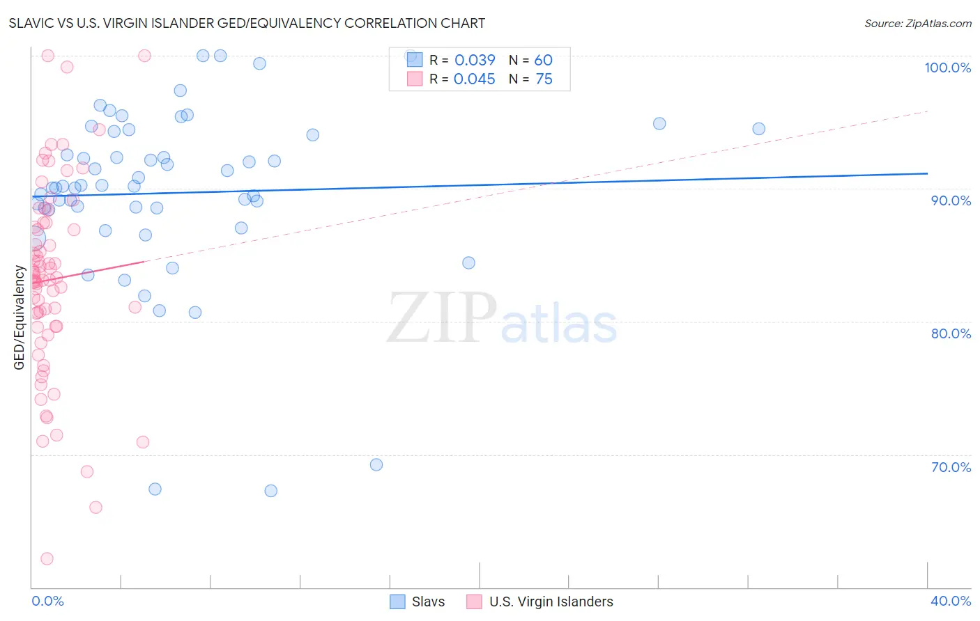 Slavic vs U.S. Virgin Islander GED/Equivalency