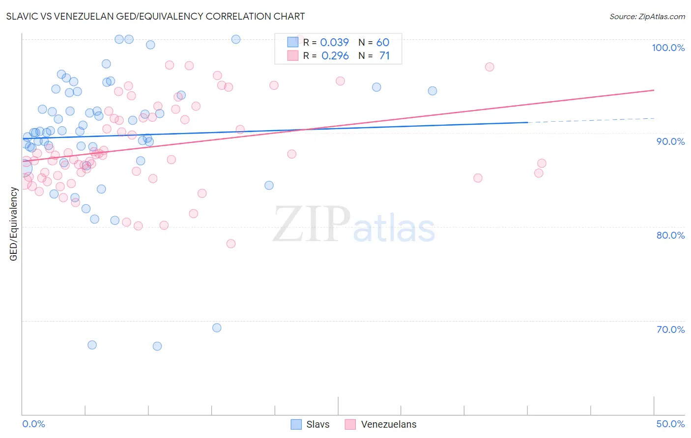 Slavic vs Venezuelan GED/Equivalency