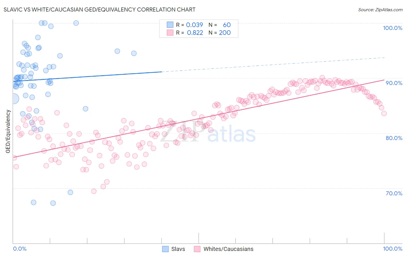 Slavic vs White/Caucasian GED/Equivalency