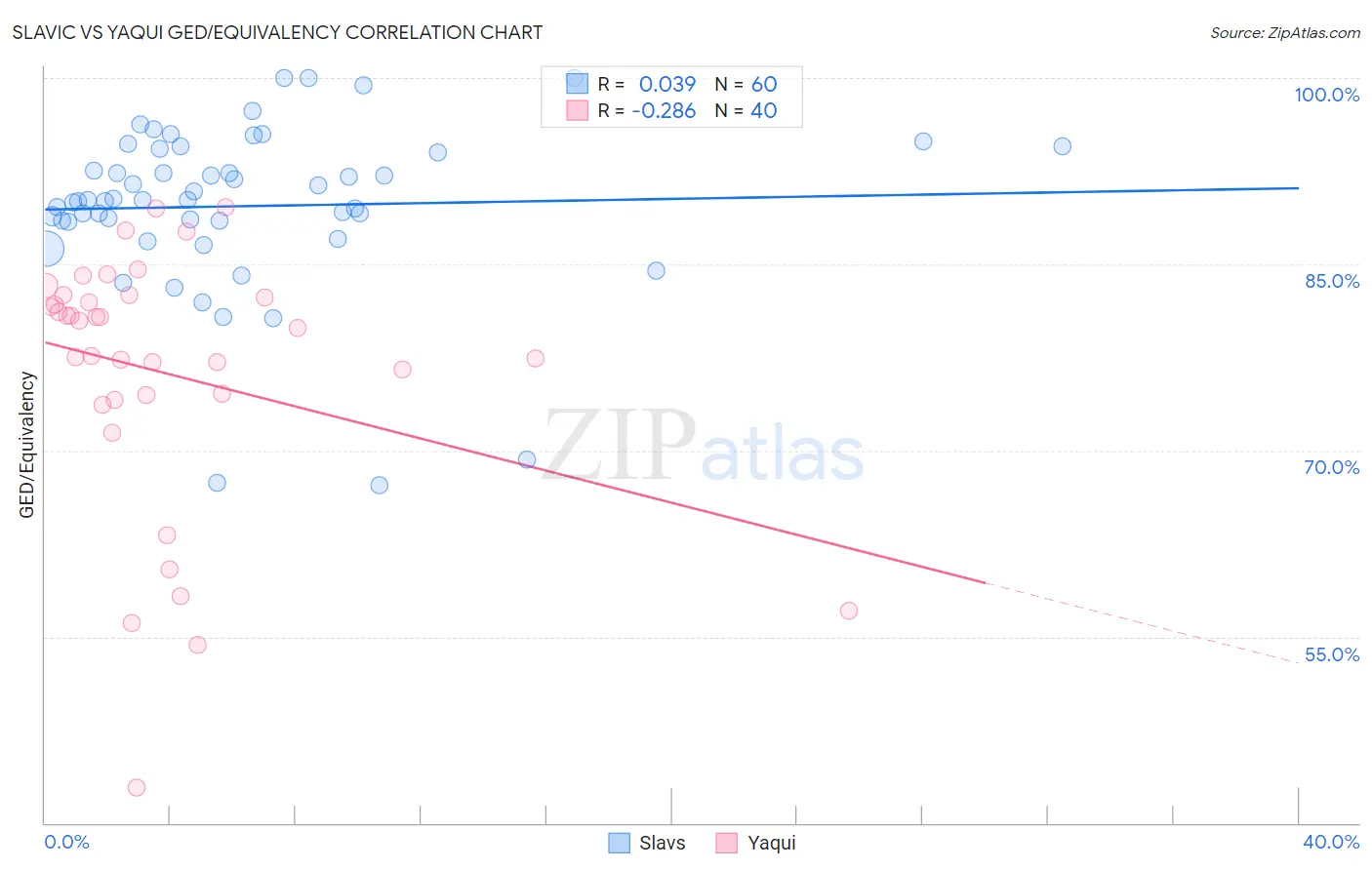 Slavic vs Yaqui GED/Equivalency