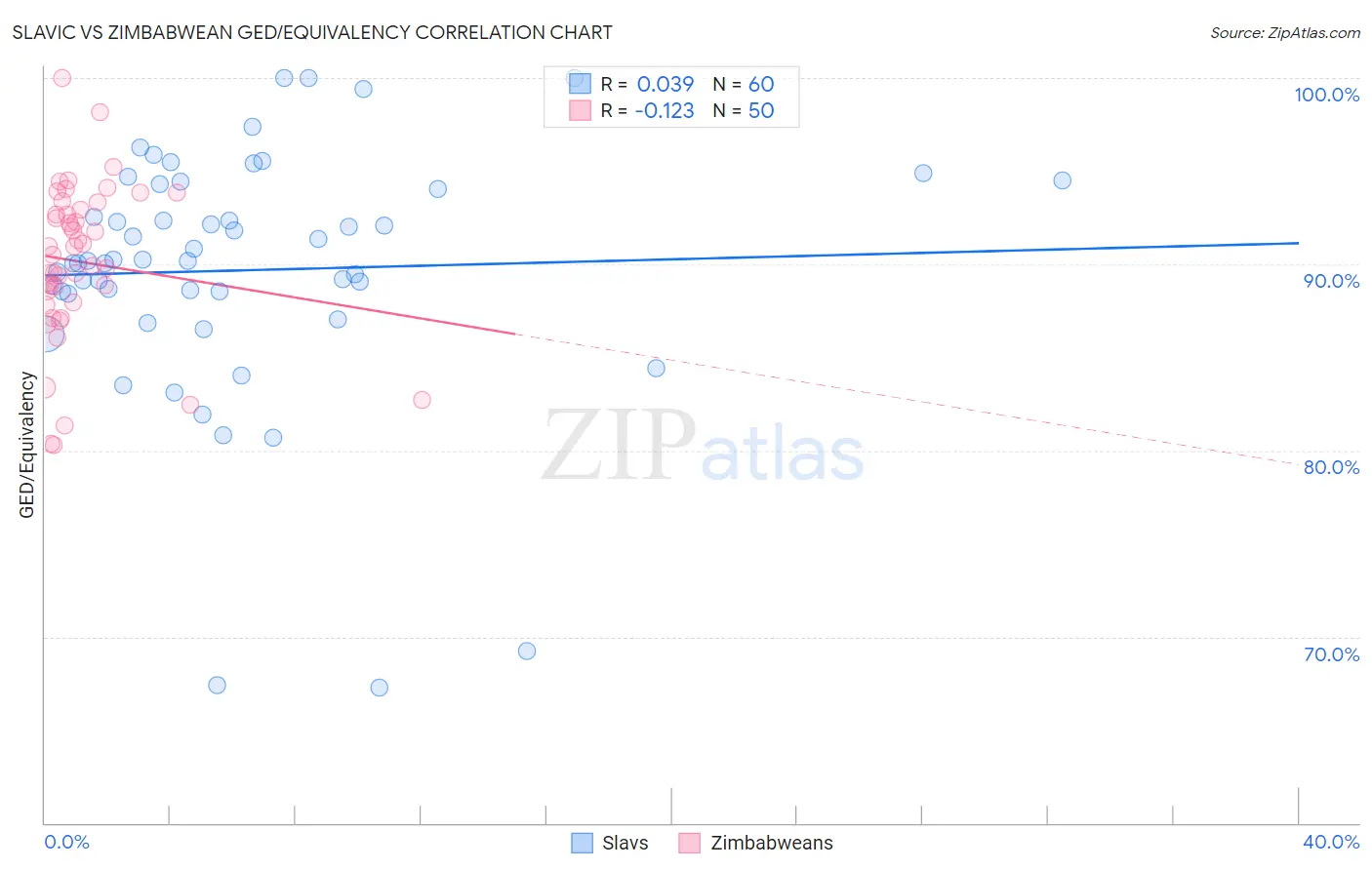 Slavic vs Zimbabwean GED/Equivalency