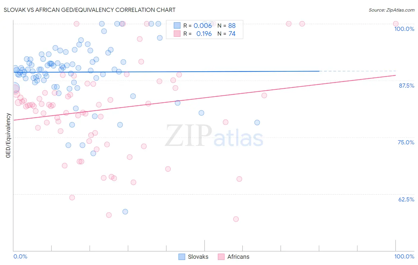 Slovak vs African GED/Equivalency